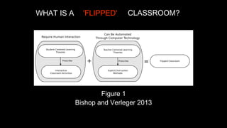 WHAT IS A

'FLIPPED'

CLASSROOM?

Figure 1
Bishop and Verleger 2013

 