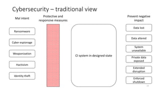 Data lost
System
unavailable
Data altered
Private data
exposed
Enforced
shutdown
Ransomware
Cyber espionage
Weaponization
Hactivism
Identity theft
Mal intent
Protective and
responsive measures
Prevent negative
impact
Extended
disruption
Cybersecurity – traditional view
13
CI system in designed state
 