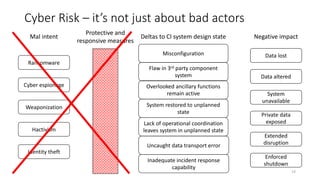Protective and
responsive measures
Data lost
System
unavailable
Data altered
Private data
exposed
Enforced
shutdown
Ransomware
Cyber espionage
Weaponization
Misconfiguration
Flaw in 3rd party component
system
Overlooked ancillary functions
remain active
System restored to unplanned
state
Uncaught data transport error
Inadequate incident response
capability
Lack of operational coordination
leaves system in unplanned stateHactivism
Identity theft
Mal intent Deltas to CI system design state Negative impact
Extended
disruption
Cyber Risk – it’s not just about bad actors
14
 