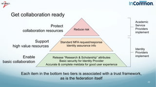 22
Get collaboration ready
Release “Research & Scholarship” attributes
Basic security for Identity Provider
Accurate & complete metdata for good user experience
Standard MFA request/response
Identity assurance info
Enable
basic collaboration
Support
high value resources
Protect
collaboration resources Reduce risk
Identity
Providers
implement
Academic
Service
Providers
implement
Each item in the bottom two tiers is associated with a trust framework,
as is the federation itself
 