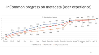 InCommon progress on metadata (user experience)
23
 