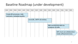 Baseline Roadmap (under development)
25
1Q18 2Q18 3Q18 4Q18 1Q19 2Q19 3Q19 4Q19 1Q20 2Q20 3Q20 4Q20 1Q21 2Q21 3Q21 4Q21
Create BE processes, redo
contracts, metadata quality.
errorURL. SIRTFI all entities.
R&S and REFEDS MFA for
academic OS IdPs.
IdPs must use collaboration-
ready software/services.
 