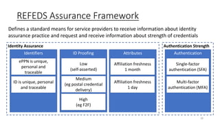 REFEDS Assurance Framework
28
Identity Assurance Authentication Strength
Authentication
Single-factor
authentication (SFA)
Multi-factor
authentication (MFA)
Attributes
Affiliation freshness
1 day
Affiliation freshness
1 month
ID Proofing
Medium
(eg postal credential
delivery)
Low
(self-asserted)
High
(eg F2F)
Identifiers
ID is unique, personal
and traceable
ePPN is unique,
personal and
traceable
Defines a standard means for service providers to receive information about identity
assurance practice and request and receive information about strength of credentials
 