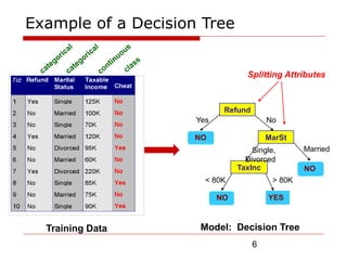Basic Process of Classification with Example | PPTX