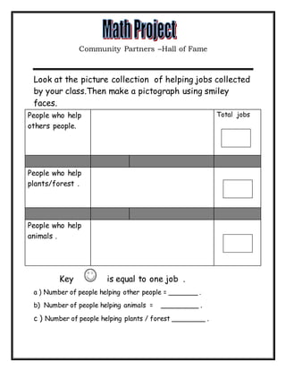 Community Partners –Hall of Fame
Look at the picture collection of helping jobs collected
by your class.Then make a pictograph using smiley
faces.
Key is equal to one job .
a ) Number of people helping other people = _______ .
b) Number of people helping animals = _________ .
c ) Number of people helping plants / forest ________ .
People who help
others people.
Total jobs
People who help
plants/forest .
People who help
animals .
 