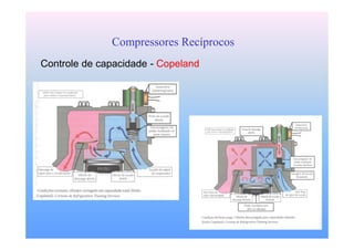 24
Compressores Recíprocos
Controle de capacidade - Copeland
 