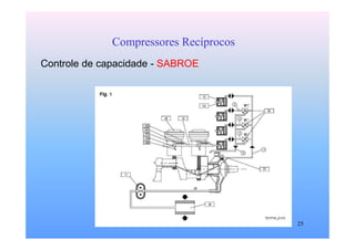 25
Compressores Recíprocos
Controle de capacidade - SABROE
 
