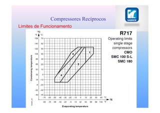 26
Compressores Recíprocos
Limites de Funcionamento
 