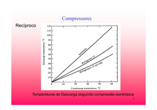 3
Compressores
Temperaturas de Descarga seguindo compressão isentrópica
Recíproco
 