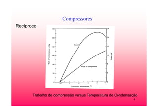 4
Compressores
Trabalho de compressão versus Temperatura de Condensação
Recíproco
 