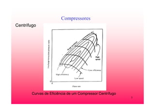 5
Compressores
Curvas de Eficiência de um Compressor Centrífugo
Centrífugo
 