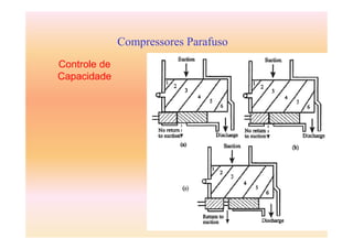 59
Compressores Parafuso
Controle de
Capacidade
 