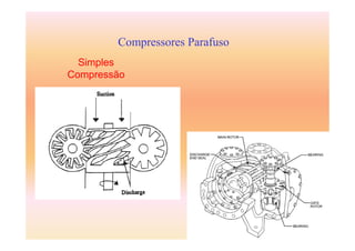 61
Compressores Parafuso
Simples
Compressão
 