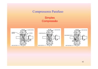 62
Compressores Parafuso
Simples
Compressão
 