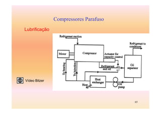 65
Compressores Parafuso
Lubrificação
Vídeo Bitzer
 