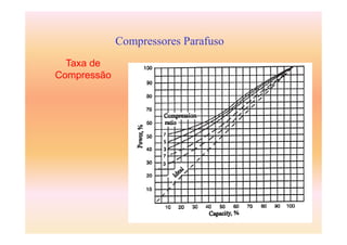 66
Compressores Parafuso
Taxa de
Compressão
 
