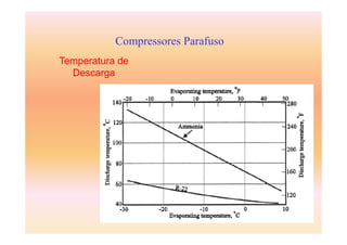67
Compressores Parafuso
Temperatura de
Descarga
 