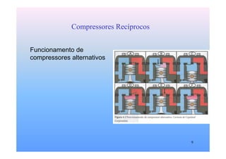 9
Compressores Recíprocos
Funcionamento de
compressores alternativos
 