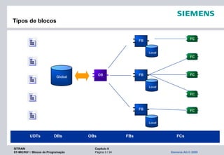SITRAIN Capítulo 6
ST-MICRO1 / Blocos de Programação Página 3 / 34 Siemens AG © 2009
Tipos de blocos
OB
FB
Local
FB
FB
FC
Local
Local
FC
FC
FC
FC
Global
UDTs DBs OBs FBs FCs
 