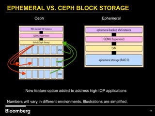 Ceph at Work in Bloomberg: Object Store, RBD and OpenStack | PPTX