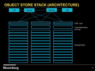 Ceph at Work in Bloomberg: Object Store, RBD and OpenStack | PPTX