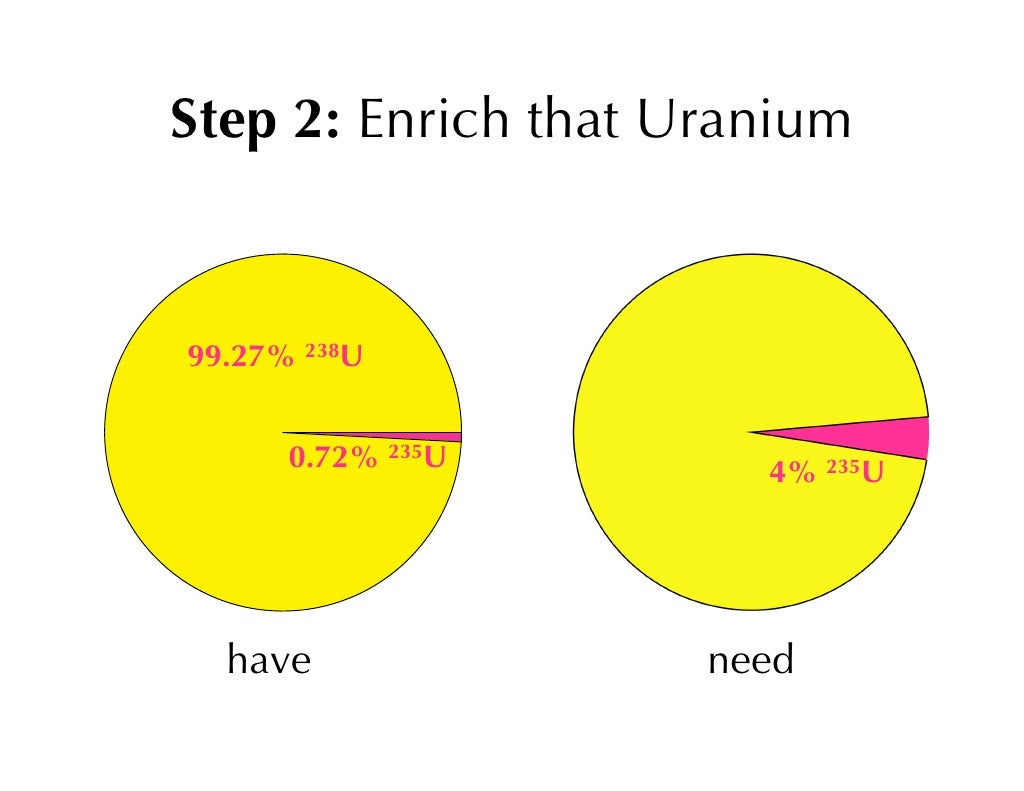 Step 2 Enrich that Uranium