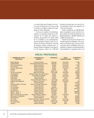 78 ATLAS DE LOS BOSQUES NATIVOS ARGENTINOS
o ecotono, dado que el bosque no les ser-
vía como territorio de caza. Hoy en día
se calcula en 55.000 el número de indí-
genas en toda la Patagonia.
Como ya se expresó, la actividad ga-
nadera y su expansión luego de la colo-
nización de la región por blancos y
mestizos provenientes de ambos lados
de la Cordillera y los asentamientos,
provocaron fuerte impacto sobre el eco-
sistema. El Primer Inventario Nacional
de Bosques Nativos señanala para el
Bosque Andino Patagónico una superfi-
cie de bosques nativos de 1.985.495
hectáreas, mientras que otro tipo de tie-
rras forestales cubren una superficie de
1.633.414 hectáreas.
Puede considerarse en 280.000 habi-
tantes la población actual total de la re-
gión,siendo San Carlos de Bariloche,con
aproximadamente 100.000 habitantes, la
ciudad más importante.
Durante la creción de los Parques Na-
cionales quedaron pobladores con su ga-
nado en el interior, pero a través de la re-
conversión hacia actividades menos per-
judiciales,el impacto está disminuyendo y
concentrándose en pequeñas áreas en la
ÁREAS PROTEGIDAS
NOMBRE DEL AREA CATEGORÍA DE PROVINCIA ENTE SUPERFICIE
PROTEGIDA MANEJO ADMINISTRADOR EN HA.
Batea Mahuida Reserva Forestal Neuquén Provincial 1.206
Cañada Molina Monumento Natural Provincial Neuquén Provincial 50
Cerro Currumahuida Reserva Forestal Chubut Provincial 3.250
Cerro Pirque Parque Provincial Chubut Provincial 770
Cuartel Lago Epuyen Reserva Forestal Chubut Provincial 20.000
El Puelo Reserva Forestal Chubut INTA 60
Ira Hiti Estancia Rincón Santa Cruz Privado 15.000
Isla De Los Estados Reserva Provincial T. del Fuego Provincial 52.000
La Esperanza Refugio Privado De Vida Silvestre Chubut Privado 15.036
Lago Baggilt Area Natural Protegida Chubut Provincial 1.500
Lago Guacho Reserva Forestal Chubut Provincial 1.000
Lago Puelo Parque Nacional Chubut APN 23.700
Laguna Del Diablo Reserva Recreativa Natural T. del Fuego Municipal 3
Lagunas Del Epulafquen Reserva Provincial Neuquén Provincial 372
Lanin Parque Nacional Neuquén APN 203.100
Loma Del Medio Y Rio Azul Reserva Forestal Productiva Rio Negro INTA 2.435
Los Alerces Parque Nacional Chubut APN 263.000
Los Arrayanes Parque Nacional Neuquén APN 1.840
Los Glaciares Parque Nacional Santa Cruz APN 692.400
Los Repollos Reserva Forestal Rio Negro INTA 100
Nahuel - Huapi - 1 Parque Nacional Neuquén APN 458.800
Nahuel - Huapi - 2 Parque Nacional Rio Negro APN 209.768
Nant Y Fall (Arroyo Las Caidas) Reserva Natural Turística Chubut Provincial 50
Peninsula De Magallanes Reserva Provincial Santa Cruz Mixto 39.800
Perito Moreno Parque Nacional Santa Cruz APN 82.400
Rio Turbio Parque Provincial y Reserva Forestal Chubut Provincial 50.000
San Lorenzo Reserva Provincial Santa Cruz Provincial 24.000
Tierra Del Fuego Parque Nacional T. del Fuego APN 63.000
Trevelin Reserva Forestal Chubut INTA 3.030
 