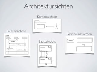 Architektursichten
Kontextsichten
Verteilungssichten
Bausteinsicht
Laufzeitsichten
 