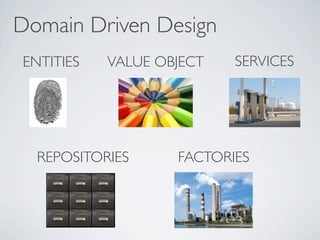 ENTITIES VALUE OBJECT SERVICES
REPOSITORIES FACTORIES
Domain Driven Design
 