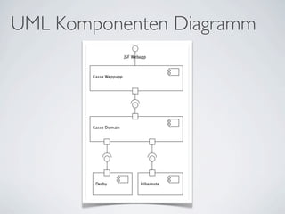 UML Komponenten Diagramm
 