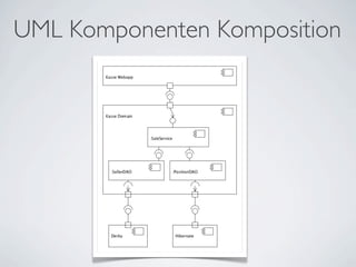 UML Komponenten Komposition
 