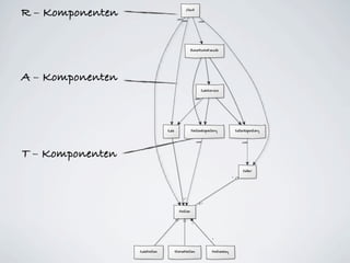 A – Komponenten
T – Komponenten
R – Komponenten
 