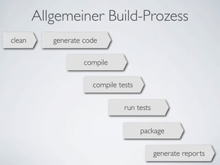 Allgemeiner Build-Prozess
compile
generate code
compile tests
run tests
package
generate reports
clean
 