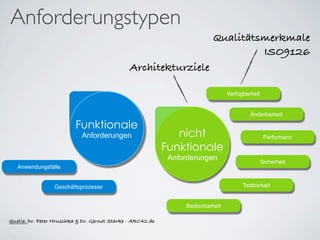 Anforderungstypen
Funktionale
Anforderungen nicht
Funktionale
Anforderungen
Testbarkeit
Performanz
Sicherheit
Änderbarkeit
Verfügbarkeit
Anwendungsfälle
Geschäftsprozesse
Architekturziele
Bedienbarkeit
Qualitätsmerkmale
ISO9126
Quelle: Dr. Peter Hruschka & Dr. Gernot Starke - ARC42.de
 