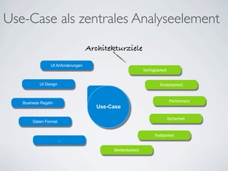 Use-Case als zentrales Analyseelement
Use-Case
Testbarkeit
Performanz
Sicherheit
Änderbarkeit
Verfügbarkeit
Bedienbarkeit
Architekturziele
UI Anforderungen
UI Design
Business Regeln
Daten Format
...
 