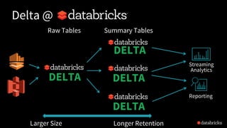 DELTA
Reporting
Streaming
Analytics
Delta @
DELTA
DELTA
DELTA
Summary TablesRaw Tables
Larger Size Longer Retention
 