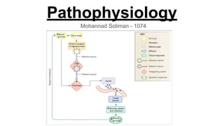 Pathophysiology
Mohannad Soliman - 1074
 