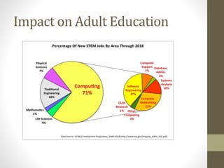 Impact on Adult Education
 