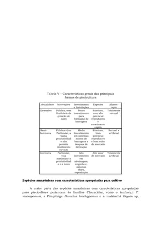 Tabela V – Características gerais das principais
formas de piscicultura
Modalidade Motivações Investimento
e Instalações
Espécies Alimen-
tação
Extensiva Pública, sem
finalidade de
geração de
lucro
Pouco
investimento
para
formação de
barragens
Rústicas,
com alto
potencial
reprodutivo
e
crescimento
rápido
Totalmente
natural
Semi-
Intensiva
Pública e/ou
Particular, a
baixa
produtividad
e não
permite
rendimento
elevado
Médio
Investimento
em sistemas
mistos de
barragens e
tanques de
derivação
Rústicas,
bom
potencial
reprodutivo
e bom valor
de mercado
Natural e
artificial
Intensiva Particular,
visa
maximizar a
produtividad
e e o lucro
Alto
investimento
em
alevinagem,
engorda e,
algumas
vezes,
reprodução
Alto valor
de mercado
Totalmente
artificial
Espécies amazônicas com características apropriadas para cultivo
A maior parte das espécies amazônicas com características apropriadas
para piscicultura pertencem às famílias Characidae, como o tambaqui C.
macropomum, a Pirapitinga Piaractus brachypomus e a matrinchã Brycon sp,
 