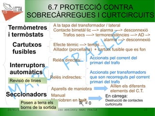 20/01/15 IES ARXIDUC; MARC FRAILE 15
MARC
FRAILE
6.7 PROTECCIÓ CONTRA
SOBRECÀRREGUES I CURTCIRCUITS
Termòmetres
i termòstats
Cartutxos
fusibles
Interruptors
automàtics
A la tapa del transformador / lateral
Contacte bimetàl·lic ---> alarma ----> desconnexió
Trafos secs ----> termoresistències ---> AD –>
alarma ---> desconnexió
Efecte tèrmic ---> temps ...
Aïllador (porcellana) + cartutx fusible que es fon
Relés directes:
Relés indirectes:
Accionats pel corrent del
primari del trafo
Accionats per transformadors
que son recorreguts pel corrent
primari del trafo
Seccionadors
Aparells de maniobra
Aïllen els diferents
elements del C.T.
Manual
Maniobren en buit,
En càrrega:
Destrucció de contactes
curtcircuitsRL
= 0Posen a terra els
borns de la sortida
Revisió de línies
 