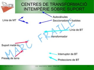20/01/15 IES ARXIDUC; MARC FRAILE 26
MARC
FRAILE
CENTRES DE TRANSFORMACIÓ
INTEMPÈRIE SOBRE SUPORT
Línia de MT
transformador
Autovàlvules
Interruptor de BT
Proteccions de BT
Línia de BT
Suport metàl·lic
Seccionadors + fusibles
Autovàlvules
Preses de terra
 