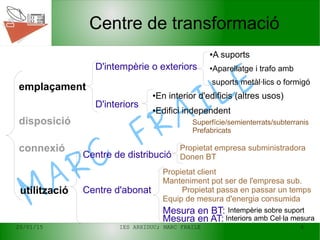 20/01/15 IES ARXIDUC; MARC FRAILE 6
MARC
FRAILE
Centre de transformació
D'intempèrie o exteriors
D'interiors
●A suports
●Aparellatge i trafo amb
suports metàl·lics o formigó
●En interior d'edificis (altres usos)
●Edifici independent
Superfície/semienterrats/subterranis
Prefabricats
emplaçament
disposició
connexió
utilització
Centre de distribució
Centre d'abonat
Propietat empresa subministradora
Donen BT
Propietat client
Manteniment pot ser de l'empresa sub.
Propietat passa en passar un temps
Equip de mesura d'energia consumida
Mesura en BT:
Mesura en AT:
Intempèrie sobre suport
Interiors amb Cel·la mesura
 
