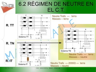 20/01/15 IES ARXIDUC; MARC FRAILE 8
MARC
FRAILE
6.2 RÈGIMEN DE NEUTRE EN
EL C.T.
R. TT
R. TN
R. IT
Neutre Trafo --- terra
Masses -- neutre
Neutre Trafo --- 2000Ω --- terra
Masses -- neutre
Neutre Trafo --- terra
Masses -- terra
Sistema IT
Sistema TT
Sistema TN
 