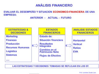Prof. Leonidas Zavala Lazo
LAS ESTRATEGIAS Y DECISIONES TOMADAS SE REFLEJAN EN LOS EF.
ANÁLISIS FINANCIERO
EVALUAR EL DESEMPEÑO Y SITUACION ECONOMICO-FINANCIERA DE UNA
EMPRESA:
ANTERIOR - ACTUAL - FUTURO
Márketing
Finanzas
Producción
Recursos Humanos
Logística
Sistemas
…
ESTRATEGIAS &
DECISIONES
Estado de:
Situación financiera
Resultados
Integrales
Cambios en el
Patrimonio Neto
Flujos de Efectivo
ESTADOS
FINANCIEROS
ANALISIS ESTADOS
FINANCIEROS
Horizontal
Vertical
Ratios
EVA
 