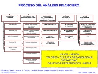 Prof. Leonidas Zavala Lazo
FORTALEZAS
DEBILIDADES
OPORTUNIDADES
AMENAZAS
ESTRATEGIAS
FUTURAS
CONOCER LA
EMPRESA
Partidas de los informes
y sus correctos
significados
Principios y normas contables
aplicadas
(depende del país)
Aplicación de nuevas normas
de contabilidad
Fiabilidad de los datos
Normas de valuación
Grupos de empresas
Diferencias sectoriales
y de tamaño de la
empresa
COMPRENDER LOS
ESTADOS FINANCIEROS
ANÁLISIS VERTICAL
ANÁLISIS HORIZONTAL
RATIOS
FINANCIEROS
ANÁLISIS DE
RENTABILIDAD
ANÁLISIS DEL
BALANCE GENERAL
Y DEL ESTADO DE
GANANCIAS Y PERDIDAS
ACTIVIDADES
DE INVERSION
ACTIVIDADES DE
OPERACION
ACTIVIDADES
DE
FINANCIAMIENTO
ANÁLISIS
DEL FLUJO DE
EFECTIVO
PUNTO DE EQUILIBRIO
APALANCAMIENTO
OPERATIVO
NECESIDAD
DE CAPITAL DE
TRABAJO
EVA
MEDIDAS DE
PRODUCTIVIDAD,
CALIDAD Y MERCADO
OTRAS
HERRAMIENTAS
DE ANÁLISIS
PROCESO DEL ANÁLISIS FINANCIERO
VISION – MISION
VALORES - CULTURA ORGANIZACIONAL
ESTRATEGIAS
OBJETIVOS ESTRATEGICOS - METAS
Stickney, C., Weil, R., Schipper, K., Francis, J y Avolio, B. Editorial Cengage Learneing. 1ª. Edición. México. 2015.
Contabilidad Financiera.
 