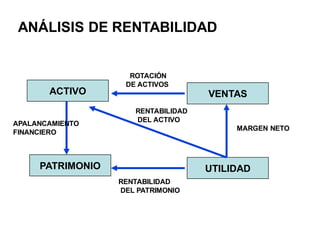 ANÁLISIS DE RENTABILIDAD
ACTIVO VENTAS
PATRIMONIO UTILIDAD
ROTACIÓN
DE ACTIVOS
MARGEN NETO
RENTABILIDAD
DEL PATRIMONIO
APALANCAMIENTO
FINANCIERO
RENTABILIDAD
DEL ACTIVO
 