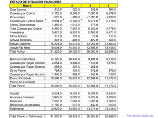 Prof. Leonidas Zavala Lazo
ESTADO DE SITUACION FINANCIERA
Rubro 1 2 3 4
Caja Bancos 342.0 223.0 338.0 563.0
Cuentas por Cobrar 7,129.0 6,548.0 7,060.0 6,978.0
Provisiones -225.0 -799.0 -1,083.0 -1,200.0
Cuentas por Cobrar Netas 6,904.0 5,749.0 5,977.0 5,778.0
Letras Descontadas 1,485.0 1,512.0 375.0 -
Total Cuentas por Cobrar 8,389.0 7,261.0 6,352.0 5,778.0
Inventarios 5,875.0 6,957.0 5,769.0 5,471.0
Otros Activos 218.0 123.0 76.0 111.0
Activos Diferidos 397.0 408.0 422.0 660.0
Activo Corriente 15,221.0 14,972.0 12,957.0 12,583.0
Activo Fijo Neto 16,004.0 14,451.0 13,403.0 13,105.0
Total Activo 31,225.0 29,423.0 26,360.0 25,688.0
Bancos Corto Plazo 14,120.0 10,433.0 9,191.0 9,112.0
Cuentas por Apgar Comerciales 2,054.0 3,896.0 1,748.0 1,570.0
Cuentas por Pagar Diversas 292.0 207.0 255.0 -
Otros Pasivo 784.0 424.0 942.0 570.0
Cuentas por Pagar Accionistas 1,346.0 962.0 248.0 120.0
Pasivo Corriente 18,596.0 15,922.0 12,384.0 11,372.0
Pasivo no Corriente - - - -
Total Pasivo 18,596.0 15,922.0 12,384.0 11,372.0
Capital 9,524.0 9,524.0 9,524.0 9,524.0
Acciones Inversión 3,829.0 3,829.0 3,829.0 3,829.0
Reservas 1,065.0 1,065.0 1,065.0 1,065.0
Beneficios Acumulados -1,789.0 -917.0 -442.0 -102.0
Patrimonio 12,629.0 13,501.0 13,976.0 14,316.0
Total Pasivo + Patrimonio 31,225.0 29,423.0 26,360.0 25,688.0
 