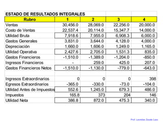 Prof. Leonidas Zavala Lazo
ESTADO DE RESULTADOS INTEGRALES
Rubro 1 2 3 4
Ventas 30,456.0 28,069.0 22,256.0 20,000.0
Costo de Ventas 22,537.4 20,114.0 15,347.7 14,000.0
Utilidad Bruta 7,918.6 7,955.0 6,908.3 6,000.0
Gastos Generales 3,831.0 3,644.0 4,128.0 4,000.0
Depreciación 1,660.0 1,606.0 1,249.0 1,165.0
Utilidad Operativa 2,427.6 2,705.0 1,531.3 835.0
Gastos Financieros -1,510.0 -1,389.0 -1,204.0 -850.0
Ingresos Financieros - 259.0 425.0 207.0
Gastos Financieros Netos -1,510.0 -1,130.0 -779.0 -643.0
Ingresos Extraordinarios 0 0 0 398
Egresos Extraordinarios -365.0 -330.0 -73.0 -104.0
Utilidad Antes de Impuestos 552.6 1,245.0 679.3 486.0
Impuestos 165.8 373 204 146
Utilidad Neta 386.8 872.0 475.3 340.0
 