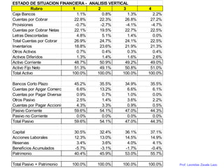 Prof. Leonidas Zavala Lazo
ESTADO DE SITUACION FINANCIERA - ANALISIS VERTICAL
Rubro 1 2 3 4
Caja Bancos 1.1% 0.8% 1.3% 2.2%
Cuentas por Cobrar 22.8% 22.3% 26.8% 27.2%
Provisiones -0.7% -2.7% -4.1% -4.7%
Cuentas por Cobrar Netas 22.1% 19.5% 22.7% 22.5%
Letras Descontadas 4.8% 5.1% 1.4% 0.0%
Total Cuentas por Cobrar 26.9% 24.7% 24.1% 22.5%
Inventarios 18.8% 23.6% 21.9% 21.3%
Otros Activos 0.7% 0.4% 0.3% 0.4%
Activos Diferidos 1.3% 1.4% 1.6% 2.6%
Activo Corriente 48.7% 50.9% 49.2% 49.0%
Activo Fijo Neto 51.3% 49.1% 50.8% 51.0%
Total Activo 100.0% 100.0% 100.0% 100.0%
Bancos Corto Plazo 45.2% 35.5% 34.9% 35.5%
Cuentas por Apgar Comerciales 6.6% 13.2% 6.6% 6.1%
Cuentas por Pagar Diversas 0.9% 0.7% 1.0% 0.0%
Otros Pasivo 2.5% 1.4% 3.6% 2.2%
Cuentas por Pagar Accionistas 4.3% 3.3% 0.9% 0.5%
Pasivo Corriente 59.6% 54.1% 47.0% 44.3%
Pasivo no Corriente 0.0% 0.0% 0.0% 0.0%
Total Pasivo 59.6% 54.1% 47.0% 44.3%
Capital 30.5% 32.4% 36.1% 37.1%
Acciones Laborales 12.3% 13.0% 14.5% 14.9%
Reservas 3.4% 3.6% 4.0% 4.1%
Beneficios Acumulados -5.7% -3.1% -1.7% -0.4%
Patrimonio 40.4% 45.9% 53.0% 55.7%
Total Pasivo + Patrimonio 100.0% 100.0% 100.0% 100.0%
 