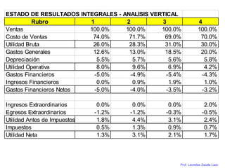 Prof. Leonidas Zavala Lazo
ESTADO DE RESULTADOS INTEGRALES - ANALISIS VERTICAL
Rubro 1 2 3 4
Ventas 100.0% 100.0% 100.0% 100.0%
Costo de Ventas 74.0% 71.7% 69.0% 70.0%
Utilidad Bruta 26.0% 28.3% 31.0% 30.0%
Gastos Generales 12.6% 13.0% 18.5% 20.0%
Depreciación 5.5% 5.7% 5.6% 5.8%
Utilidad Operativa 8.0% 9.6% 6.9% 4.2%
Gastos Financieros -5.0% -4.9% -5.4% -4.3%
Ingresos Financieros 0.0% 0.9% 1.9% 1.0%
Gastos Financieros Netos -5.0% -4.0% -3.5% -3.2%
Ingresos Extraordinarios 0.0% 0.0% 0.0% 2.0%
Egresos Extraordinarios -1.2% -1.2% -0.3% -0.5%
Utilidad Antes de Impuestos 1.8% 4.4% 3.1% 2.4%
Impuestos 0.5% 1.3% 0.9% 0.7%
Utilidad Neta 1.3% 3.1% 2.1% 1.7%
 